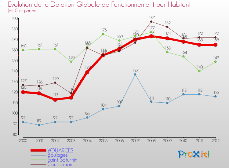 Evolution et montant de la dotation globale de fonctionnement par Habitant pour VOUARCES et les communes proches Comparaison des dotations globales de fonctionnement par habitant pour VOUARCES et les communes voisines