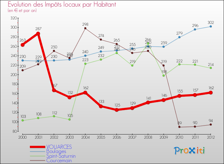 Evolution et montant des impôts locaux par Habitant pour VOUARCES et les communes proches Comparaison des impôts locaux par habitant pour VOUARCES et les communes voisines
