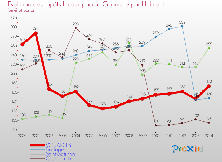 Evolution et montant des impôts locaux par Habitant pour VOUARCES et les communes proches de 2000 à 2014 Comparaison des impôts locaux par habitant pour VOUARCES et les communes voisines de 2000 à 2014