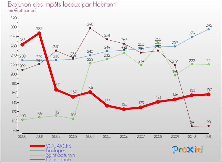 Evolution et montant des impôts locaux par Habitant pour VOUARCES et les communes proches Comparaison des impôts locaux par habitant pour VOUARCES et les communes voisines