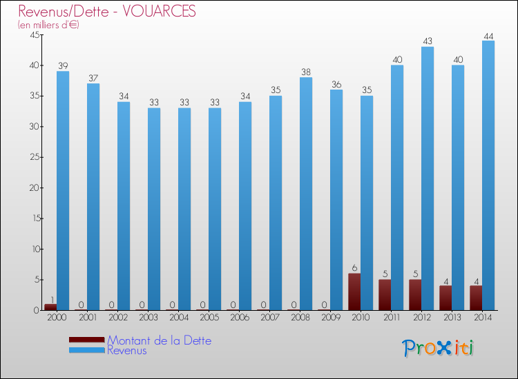 Evolution comparée de la dette et des revenus pour la commune de VOUARCES de 2000 à 2014 Comparaison de la dette et des revenus pour VOUARCES de 2000 à 2014