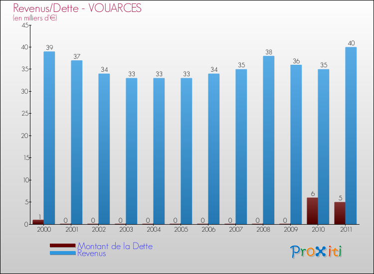 Evolution comparée de la dette et des revenus pour la commune de VOUARCES de 2000 à 2011 Comparaison de la dette et des revenus pour VOUARCES de 2000 à 2011