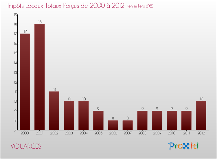 Evolution des Impôts Locaux pour la commune de VOUARCES de 2000 à 2012 Evolution des Impôts Locaux pour VOUARCES de 2000 à 2012