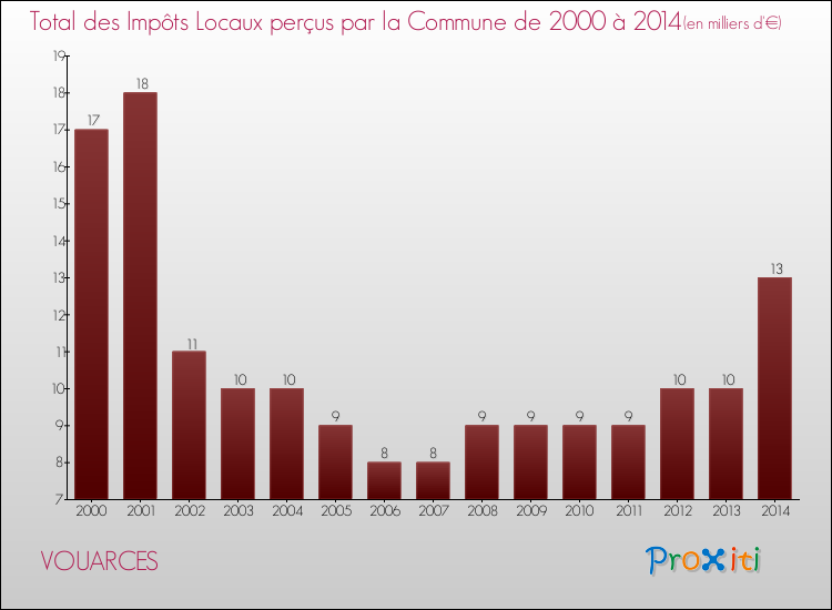Evolution des Impôts Locaux pour la commune de VOUARCES de 2000 à 2014 Evolution des Impôts Locaux pour VOUARCES de 2000 à 2014