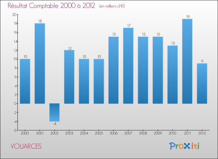 Evolution du résultat comptable pour la commune de VOUARCES de 2000 à 2012 Evolution du résultat comptable pour VOUARCES de 2000 à 2012