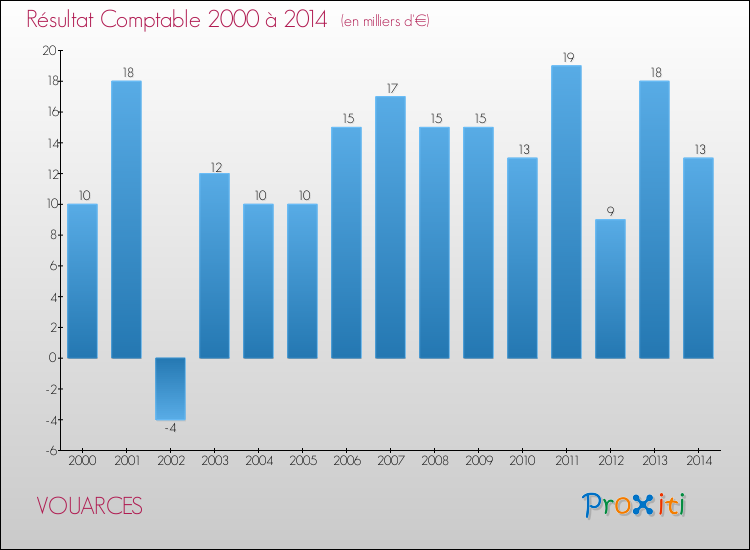 Evolution du résultat comptable pour la commune de VOUARCES de 2000 à 2014 Evolution du résultat comptable pour VOUARCES de 2000 à 2014