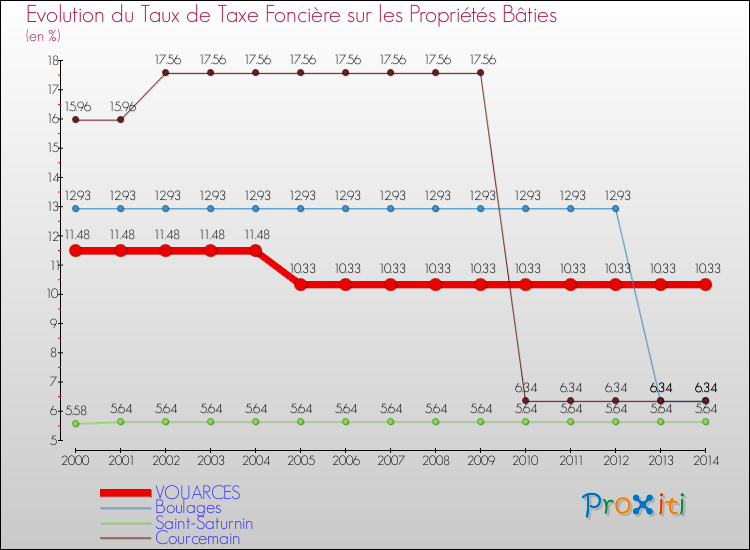 Evolution du taux de la taxe foncière sur le bati pour VOUARCES et les communes proches de 2000 à 2014 Comparaison des taux de taxe foncière sur le bati pour VOUARCES et les communes voisines de 2000 à 2014