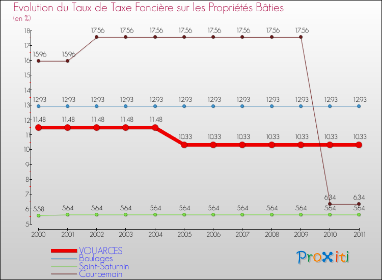 Evolution du taux de la taxe foncière sur le bati pour VOUARCES et les communes proches Comparaison des taux de taxe foncière sur le bati pour VOUARCES et les communes voisines