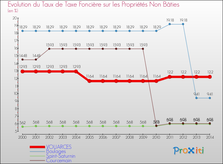 Evolution du taux de la taxe foncière sur les immeubles et terrains non batis pour VOUARCES et les communes proches de 2000 à 2014 Comparaison des taux de la taxe foncière sur les immeubles et terrains non batis pour VOUARCES et les communes voisines de 2000 à 2014