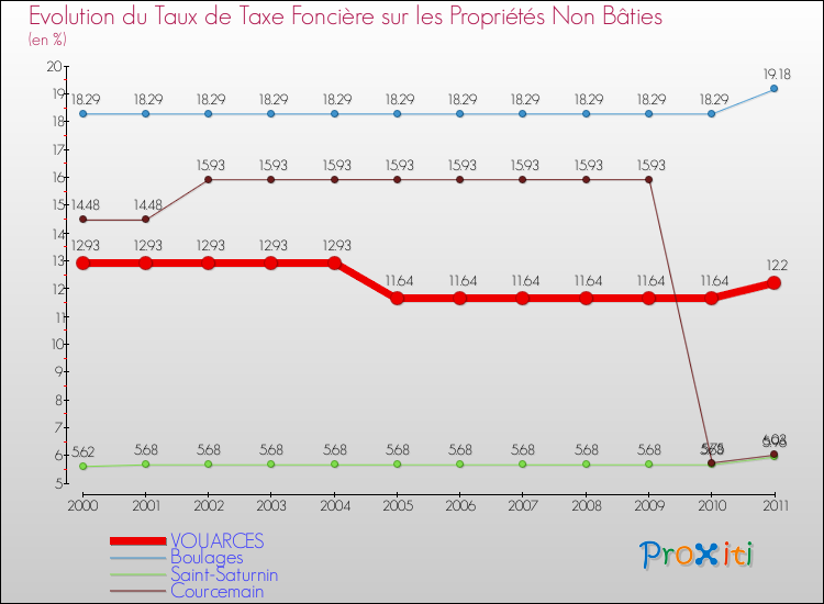 Evolution du taux de la taxe foncière sur les immeubles et terrains non batis pour VOUARCES et les communes proches Comparaison des taux de la taxe foncière sur les immeubles et terrains non batis pour VOUARCES et les communes voisines