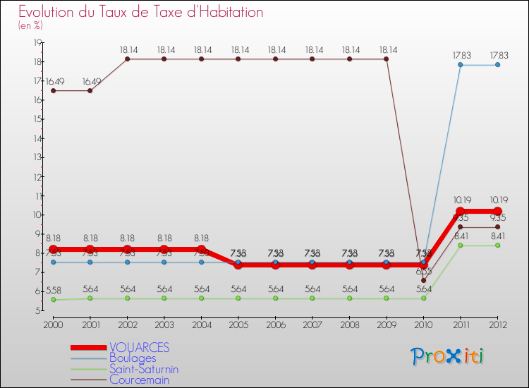 Evolution du taux de la taxe d'habitation pour VOUARCES et les communes proches Comparaison des taux de la taxe d'habitation pour VOUARCES et les communes voisines