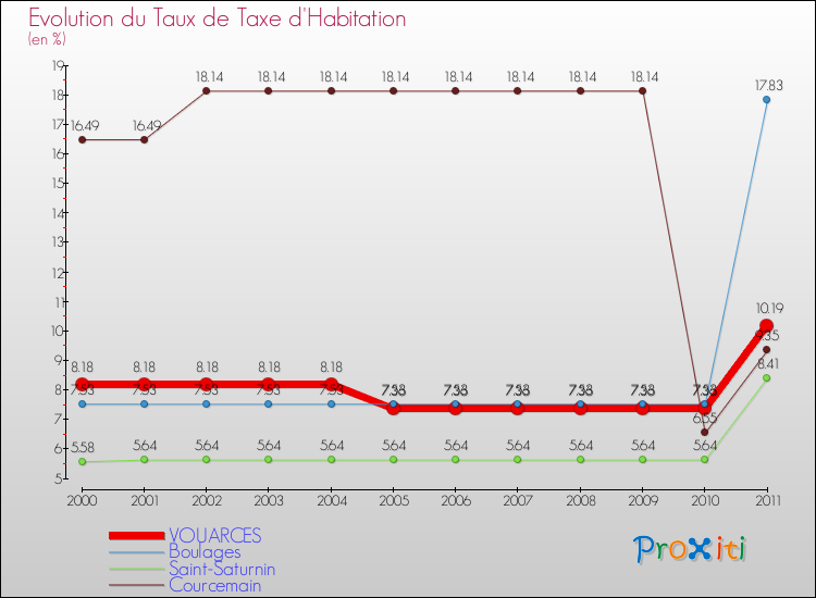 Evolution du taux de la taxe d'habitation pour VOUARCES et les communes proches Comparaison des taux de la taxe d'habitation pour VOUARCES et les communes voisines