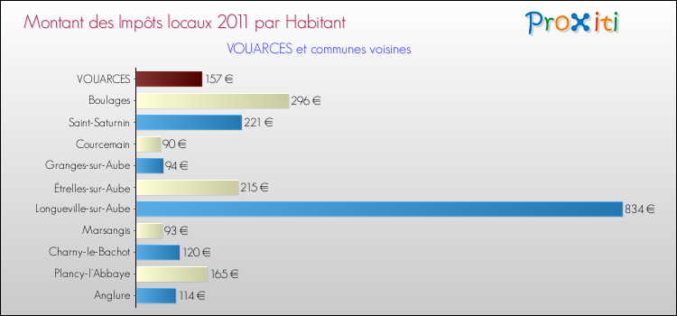 Montant des impôts locaux par Habitant pour VOUARCES et les communes proches Comparaison des impôts locaux par habitant pour VOUARCES et les communes voisines