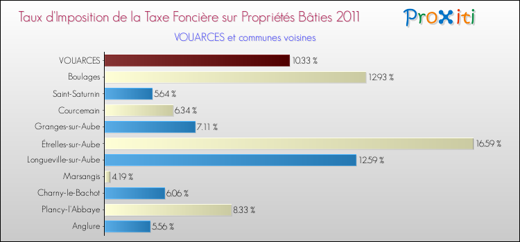 Taux d'imposition de la taxe foncière sur le bati 2011 pour VOUARCES et les communes proches Comparaison des taux d'imposition de la taxe foncière sur le bati 2011 pour VOUARCES et les communes voisines