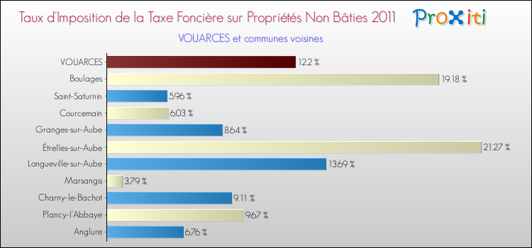 Taux d'imposition de la taxe foncière sur les immeubles et terrains non batis 2011 pour VOUARCES et les communes proches Comparaison des taux d'imposition de la taxe foncière sur les immeubles et terrains non batis 2011 pour VOUARCES et les communes voisines