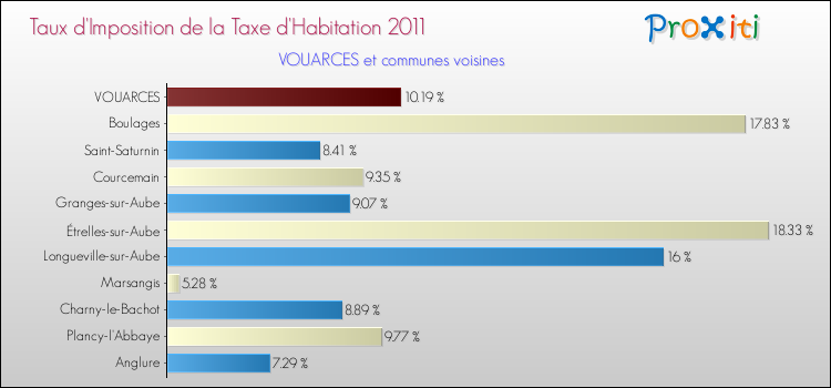 Taux d'imposition de la taxe d'habitation 2011 pour VOUARCES et les communes proches Comparaison des taux d'imposition de la taxe d'habitation 2011 pour VOUARCES et les communes voisines