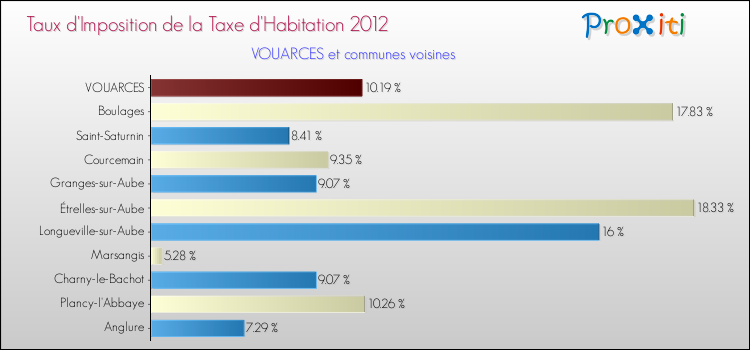 Taux d'imposition de la taxe d'habitation 2012 pour VOUARCES et les communes proches Comparaison des taux d'imposition de la taxe d'habitation 2012 pour VOUARCES et les communes voisines