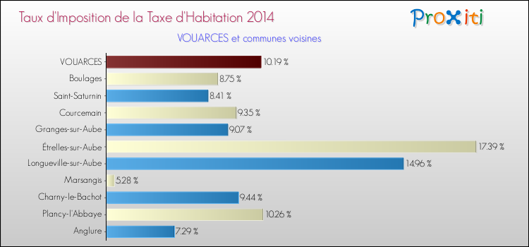 Taux d'imposition de la taxe d'habitation 2014 pour VOUARCES et les communes proches Comparaison des taux d'imposition de la taxe d'habitation 2014 pour VOUARCES et les communes voisines