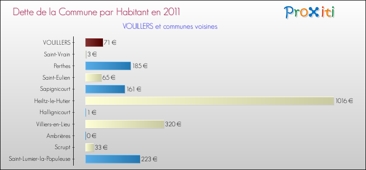 Dette par habitant de la commune en 2011 pour VOUILLERS et les communes proches Comparaison de la dette par habitant de la commune en 2011 pour VOUILLERS et les communes voisines