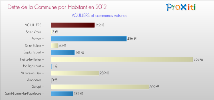 Dette par habitant de la commune en 2012 pour VOUILLERS et les communes proches Comparaison de la dette par habitant de la commune en 2012 pour VOUILLERS et les communes voisines