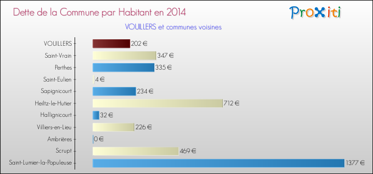 Dette par habitant de la commune en 2014 pour VOUILLERS et les communes proches Comparaison de la dette par habitant de la commune en 2014 pour VOUILLERS et les communes voisines