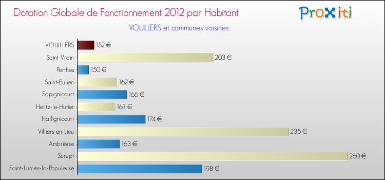 Montant des dotations globales de fonctionnement DGF par Habitant pour VOUILLERS et les communes proches Comparaison des des dotations globales de fonctionnement DGF par habitant pour VOUILLERS et les communes voisines