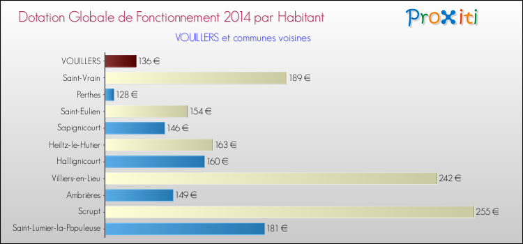 Montant des dotations globales de fonctionnement DGF par Habitant pour VOUILLERS et les communes proches en 2014. Comparaison des des dotations globales de fonctionnement DGF par habitant pour VOUILLERS et les communes voisines en 2014.