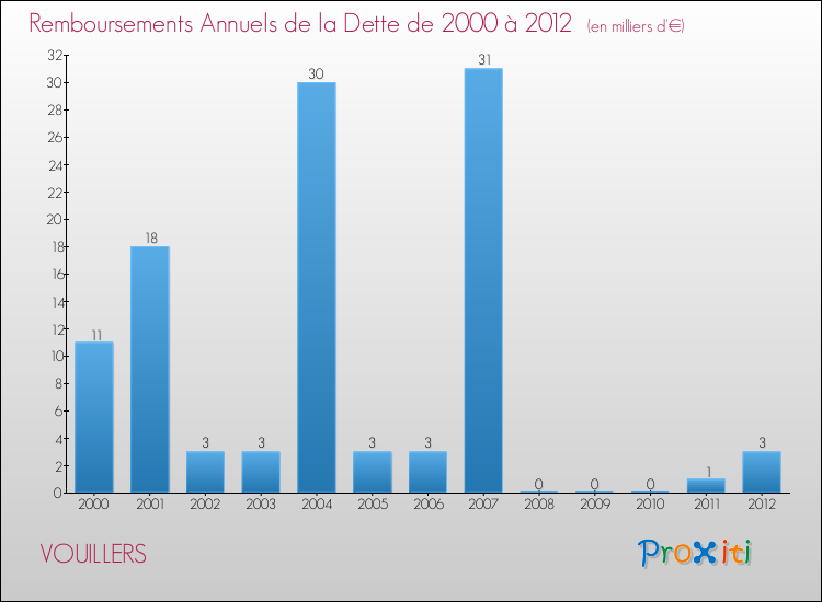 Evolution de l'annuité de la dette pour la commune de VOUILLERS de 2000 à 2012 Annuités de la dette pour VOUILLERS de 2000 à 2012
