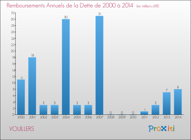 Evolution de l'annuité de la dette pour la commune de VOUILLERS de 2000 à 2014 Annuités de la dette pour VOUILLERS de 2000 à 2014