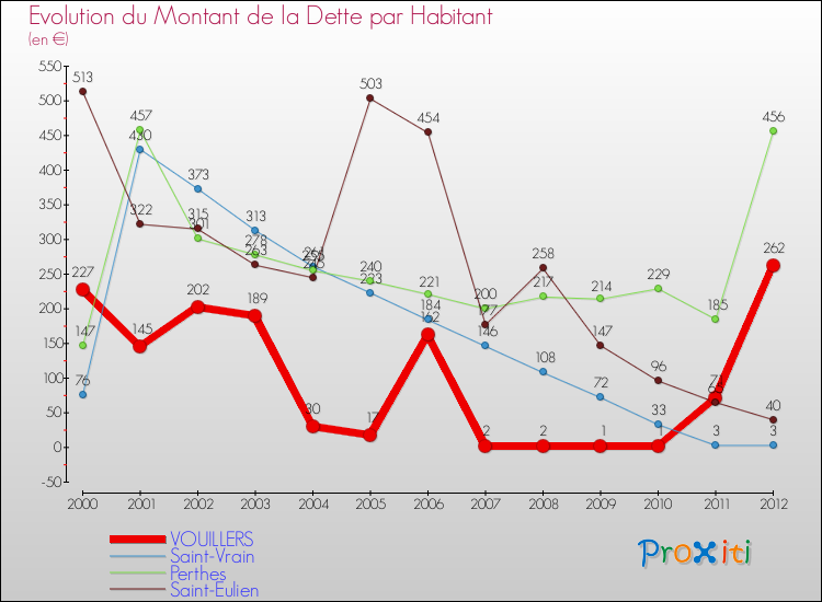 Evolution de la dette par habitant pour la commune de VOUILLERS et les communes proches de 2000 à 2012 Comparaison de la dette par habitant pour VOUILLERS et les communes voisines de 2000 à 2012