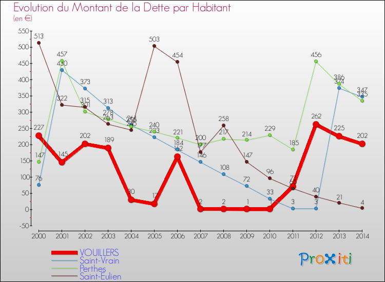 Evolution de la dette par habitant pour la commune de VOUILLERS et les communes proches de 2000 à 2014 Comparaison de la dette par habitant pour VOUILLERS et les communes voisines de 2000 à 2014