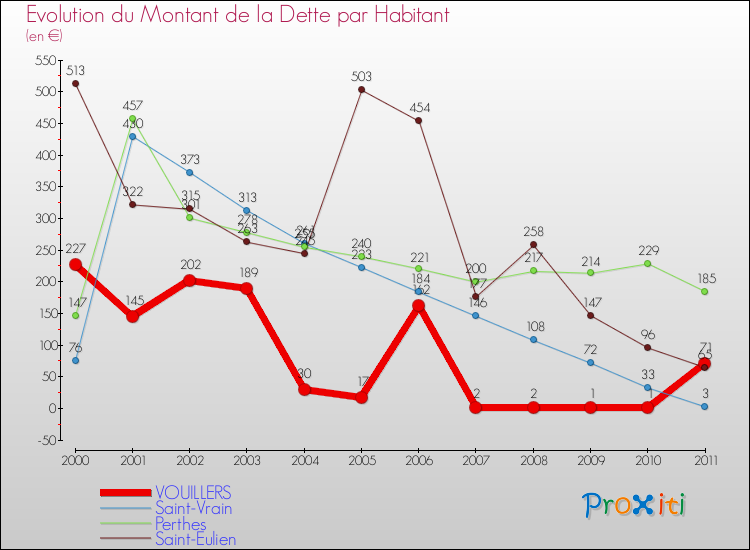 Evolution de la dette par habitant pour la commune de VOUILLERS et les communes proches Comparaison de la dette par habitant pour VOUILLERS et les communes voisines