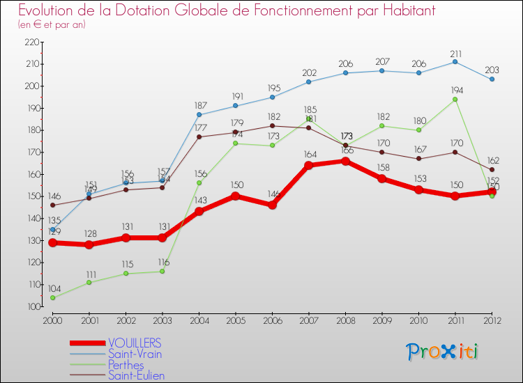 Evolution et montant de la dotation globale de fonctionnement par Habitant pour VOUILLERS et les communes proches Comparaison des dotations globales de fonctionnement par habitant pour VOUILLERS et les communes voisines
