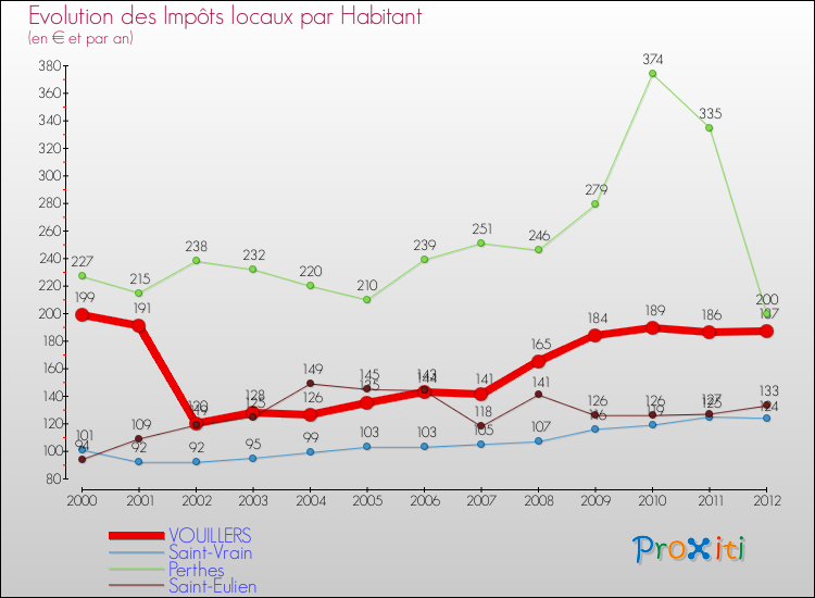 Evolution et montant des impôts locaux par Habitant pour VOUILLERS et les communes proches Comparaison des impôts locaux par habitant pour VOUILLERS et les communes voisines