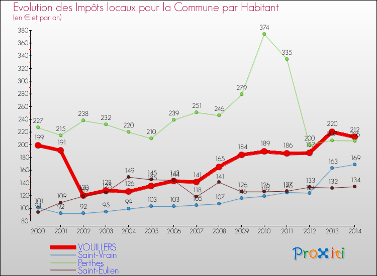 Evolution et montant des impôts locaux par Habitant pour VOUILLERS et les communes proches de 2000 à 2014 Comparaison des impôts locaux par habitant pour VOUILLERS et les communes voisines de 2000 à 2014