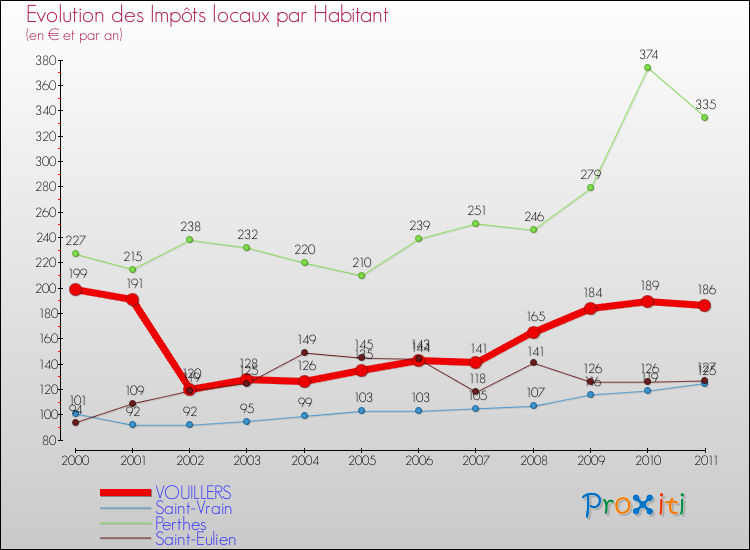 Evolution et montant des impôts locaux par Habitant pour VOUILLERS et les communes proches Comparaison des impôts locaux par habitant pour VOUILLERS et les communes voisines