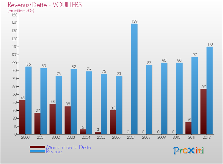 Evolution comparée de la dette et des revenus pour la commune de VOUILLERS de 2000 à 2012 Comparaison de la dette et des revenus pour VOUILLERS de 2000 à 2012