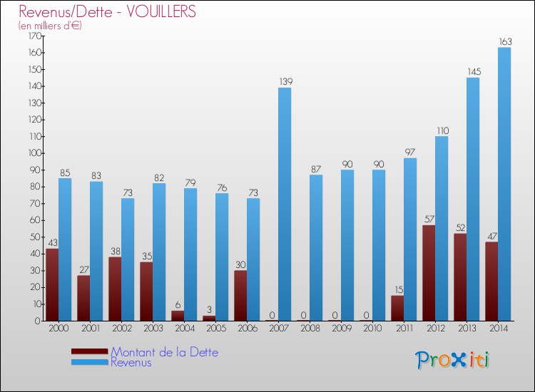 Evolution comparée de la dette et des revenus pour la commune de VOUILLERS de 2000 à 2014 Comparaison de la dette et des revenus pour VOUILLERS de 2000 à 2014