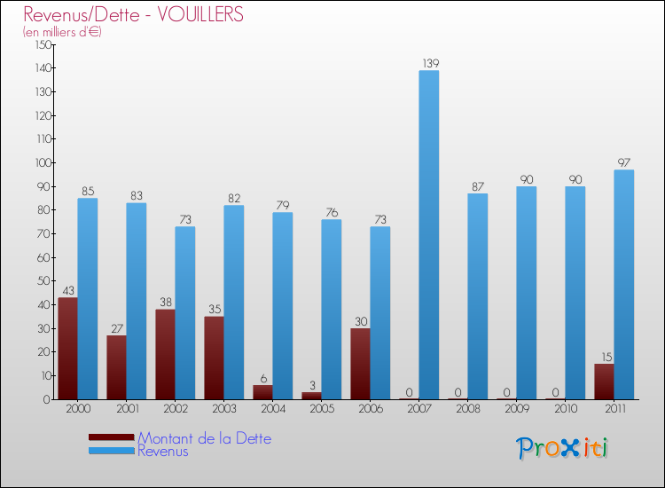 Evolution comparée de la dette et des revenus pour la commune de VOUILLERS de 2000 à 2011 Comparaison de la dette et des revenus pour VOUILLERS de 2000 à 2011