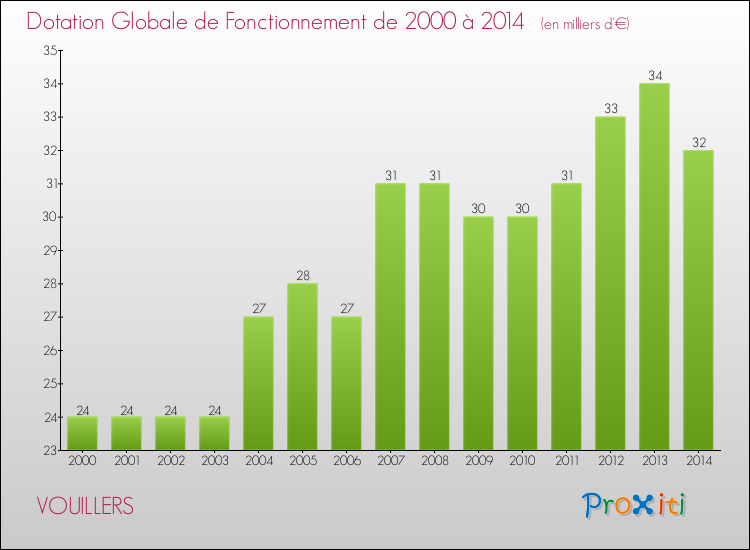 Evolution du montant de la Dotation Globale de Fonctionnement pour la commune de VOUILLERS de 2000 à 2014 Evolution du montant de la Dotation Globale de Fonctionnement pour VOUILLERS de 2000 à 2014
