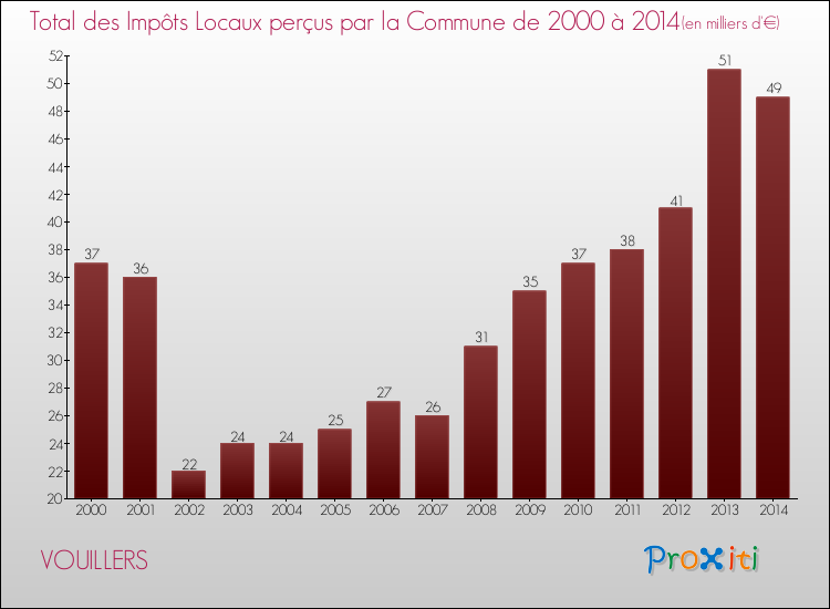 Evolution des Impôts Locaux pour la commune de VOUILLERS de 2000 à 2014 Evolution des Impôts Locaux pour VOUILLERS de 2000 à 2014