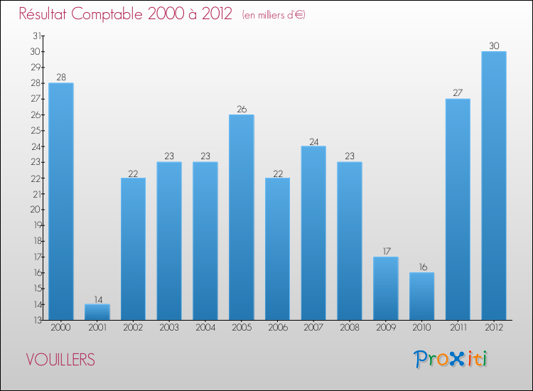 Evolution du résultat comptable pour la commune de VOUILLERS de 2000 à 2012 Evolution du résultat comptable pour VOUILLERS de 2000 à 2012