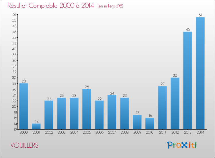 Evolution du résultat comptable pour la commune de VOUILLERS de 2000 à 2014 Evolution du résultat comptable pour VOUILLERS de 2000 à 2014