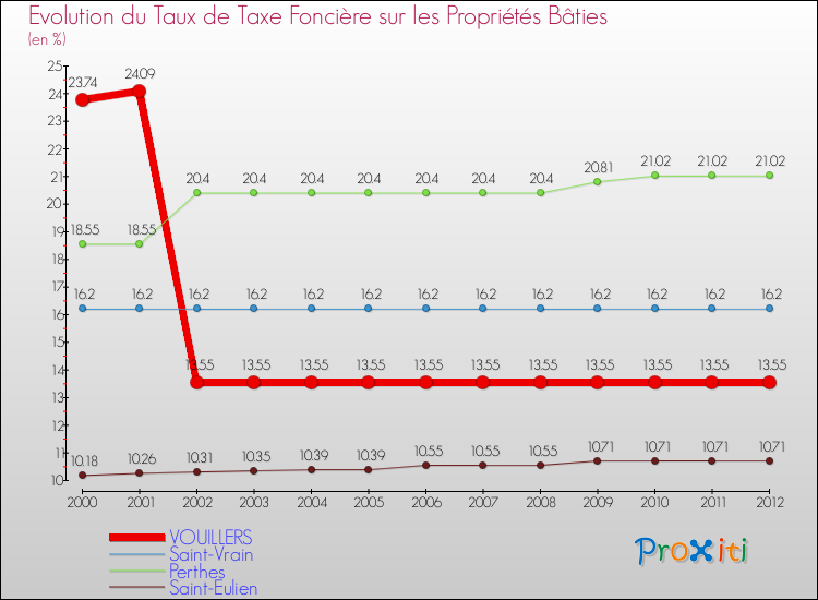 Evolution du taux de la taxe foncière sur le bati pour VOUILLERS et les communes proches de 2000 à 2012 Comparaison des taux de taxe foncière sur le bati pour VOUILLERS et les communes voisines de 2000 à 2012