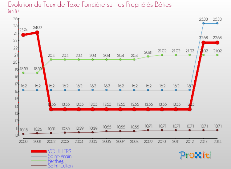 Evolution du taux de la taxe foncière sur le bati pour VOUILLERS et les communes proches de 2000 à 2014 Comparaison des taux de taxe foncière sur le bati pour VOUILLERS et les communes voisines de 2000 à 2014