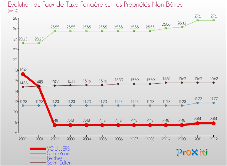 Evolution du taux de la taxe foncière sur les immeubles et terrains non batis pour VOUILLERS et les communes proches de 2000 à 2012 Comparaison des taux de la taxe foncière sur les immeubles et terrains non batis pour VOUILLERS et les communes voisines de 2000 à 2012