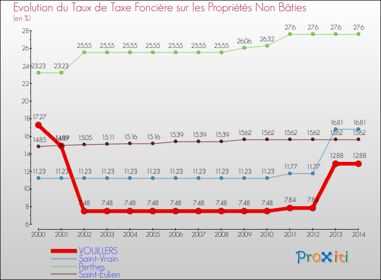 Evolution du taux de la taxe foncière sur les immeubles et terrains non batis pour VOUILLERS et les communes proches de 2000 à 2014 Comparaison des taux de la taxe foncière sur les immeubles et terrains non batis pour VOUILLERS et les communes voisines de 2000 à 2014