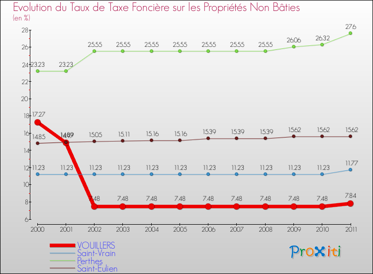 Evolution du taux de la taxe foncière sur les immeubles et terrains non batis pour VOUILLERS et les communes proches Comparaison des taux de la taxe foncière sur les immeubles et terrains non batis pour VOUILLERS et les communes voisines