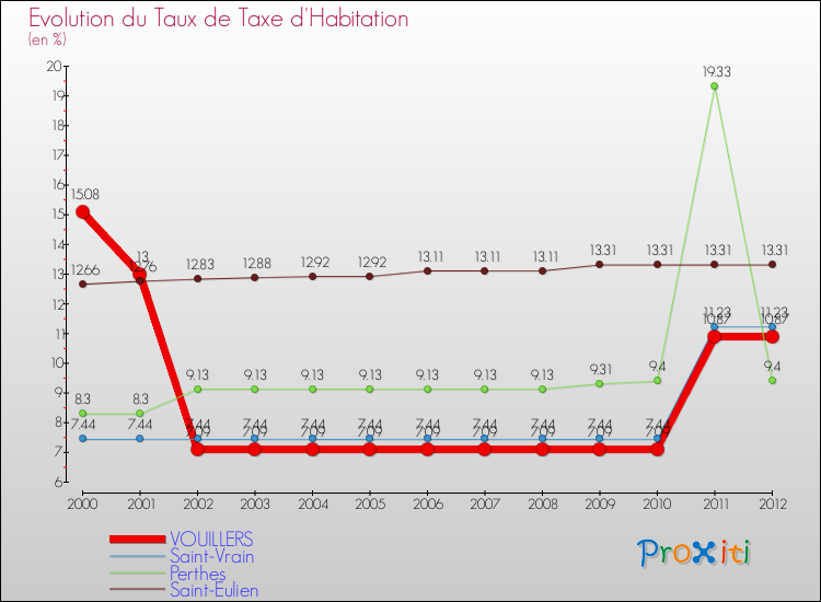 Evolution du taux de la taxe d'habitation pour VOUILLERS et les communes proches Comparaison des taux de la taxe d'habitation pour VOUILLERS et les communes voisines