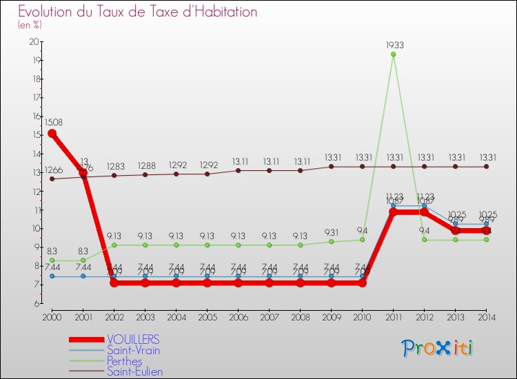 Evolution du taux de la taxe d'habitation pour VOUILLERS et les communes proches de 2000 à 2014 Comparaison des taux de la taxe d'habitation pour VOUILLERS et les communes voisines de 2000 à 2014